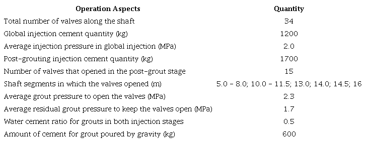 Main aspects for grouting and post-grouting operations. 
