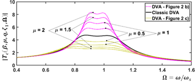 Optimal transmissibility FRF curves considering the mass ratio of the β = 0.1 and μ &isin; [0.5,2].