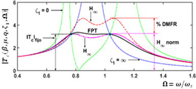 Numerical comparison between the tuning FPT and the  criterion, considering the mass ratios β = 0.1 and μ = 1.