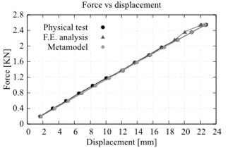 Comparison of results for the prototype, obtained by the physical test, finite element analysis and metamodel.