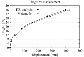 Comparison of results obtained in the finite element and the metamodel analysis of the 36-meter monopole.