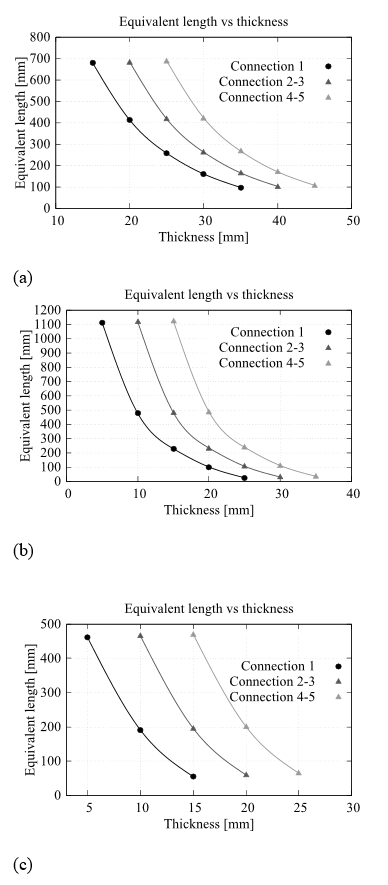 Comparison of equivalent length results for different combinations of flange thickness and number of bolts: (a) 8 bolts, (b) 16 bolts, (c) 24 bolts.