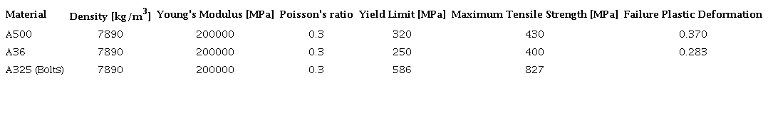 Characteristics of the material models used in Ansys Research.