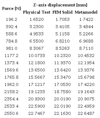 Results of physical testing, finite element analysis and metamodel.