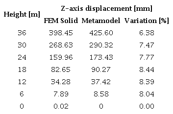 Results of the displacements of the 36-meter monopole and its respective metamodel.