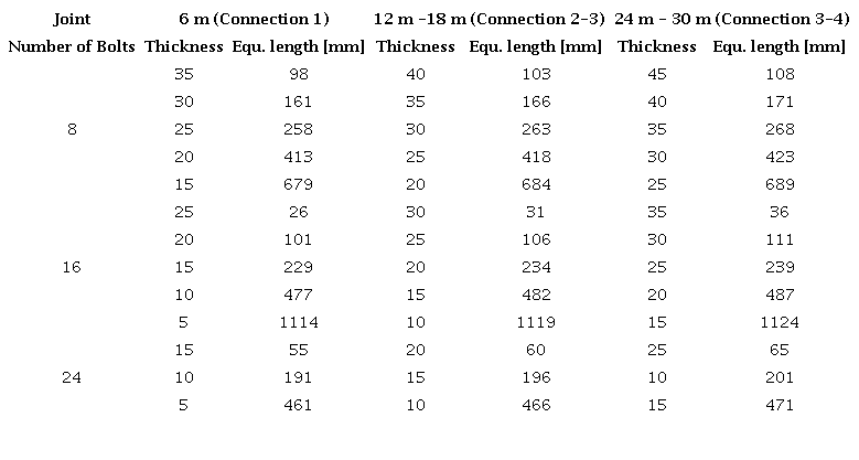 Equivalent lengths for different combinations of flange thickness and numbers of bolts.