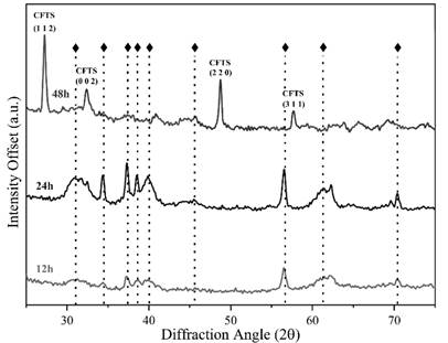 XRD patterns of the CFTS polycrystalline materials were obtained at 12h, 24h, and 48h by a hydrothermal procedure.