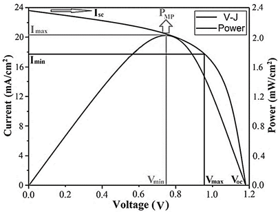 Multijunction cell device ensembled with the 48h CFTS photovoltaic material and its V-I curve and power diagram tested at room temperature.