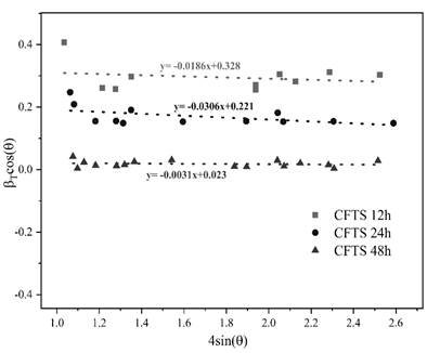 Williamsom-Hall plot of the CFTS polycrystalline materials obtained at 12h, 24h, and 48h.