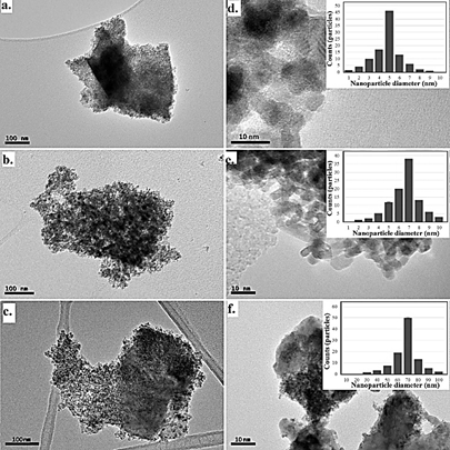 TEM images and particle size distribution of the CFTS polycrystalline materials obtained at a, b. 12h, c, d. 24h and e, f. 48h using the IMAGE-J software.