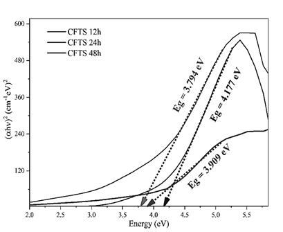 a. Tauc plot for Bang-Gap calculation from b. absorption spectra of the CFTS polycrystalline obtained materials at 12h, 24h, and 48h.