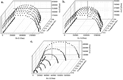 Nyquist plots for CFTS samples at a. 12 h, b. 24 h, and c. 48 h from 298 to 573 K with different electrical resistance values.