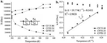 a. Grain resistance vs. temperature and b. Mott variable range hopping model in CFTS samples at different temperatures.