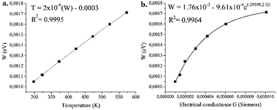 a. Activation energies of grains and grains boundary as a function of temperature between room to 573 K, and b. Activation energy vs. electrical conductance G in CFTS 48 sample.