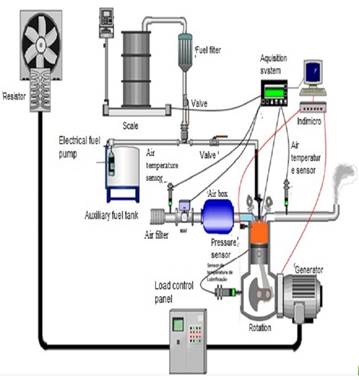 Experimental apparatus for analysis of the generator set performance.