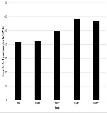 Specific fuel consumption of the different blends.