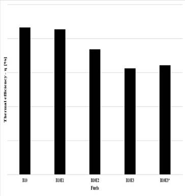 Thermal efficiency variation.