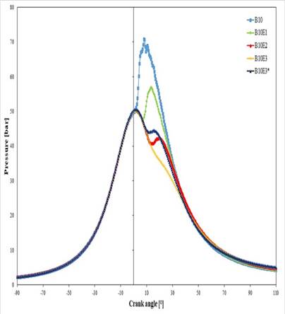 In-cylinder pressure curves.