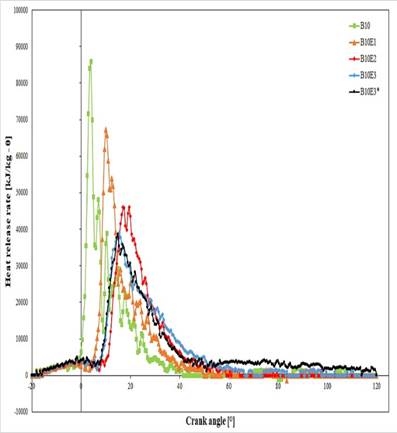 Heat release rate of the fuels.