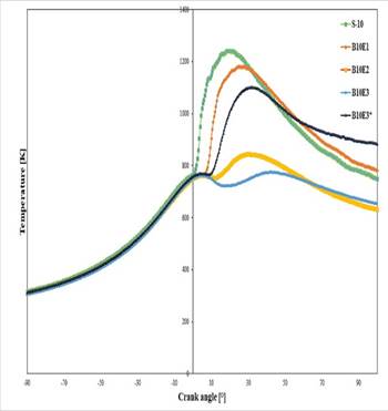 Temperature in the combustion chamber.