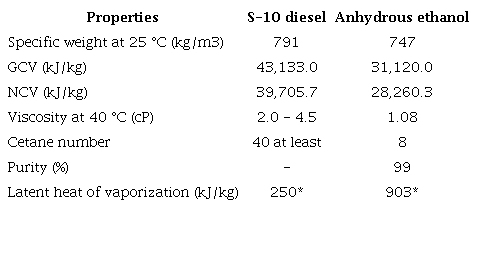 Characteristics of the fuels used. 
