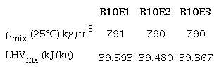 Properties of fuel blends 
