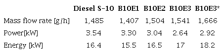 Mass flow rate of fuels used.