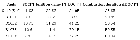 Combustion process parameters.