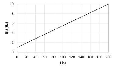 Frecuencia en función del tiempo.