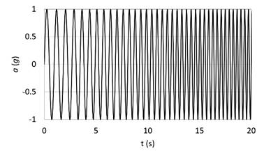 Sismograma senoidal de amplitud constante y frecuencia variable. Aquí se muestra los primeros 20 s. de la señal de 200 s.