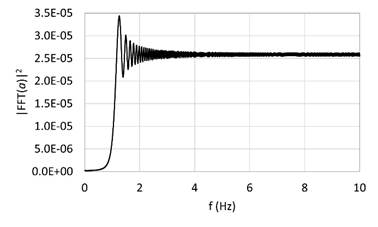 Espectro de Fourier del sismograma mostrado en la Figura 4.