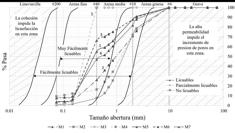 Curvas granulométricas.