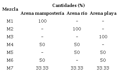 Diseño de mezclas usadas como suelo en el montaje experimental del prototipo miniatura.