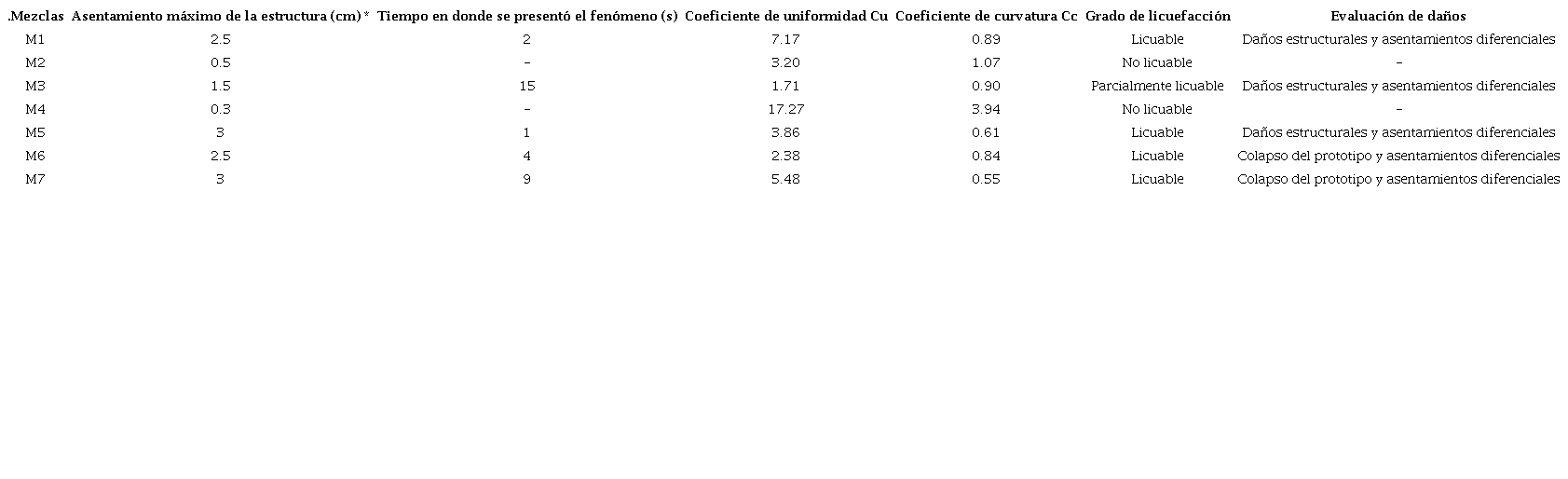 Evaluación de comportamiento y daños