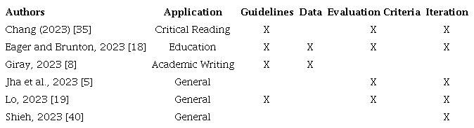 Components of methodologies.