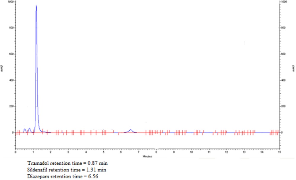 Espectro UV de sildenafil, tramadol y diazepam en f&aacute;rmacos potenciadores de la salud a base de hierbas adulteradas.