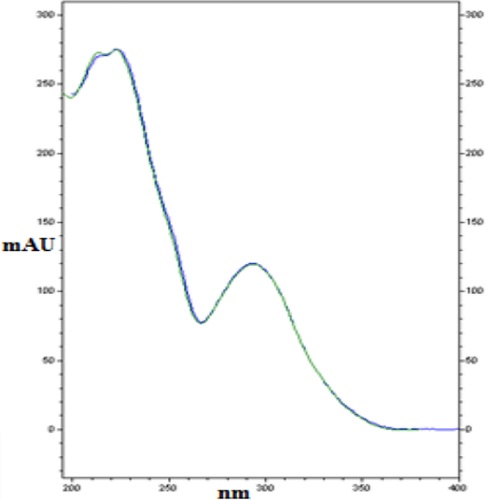 Cromatograma HPLC de sildenafil en medicina herbaria adulterada utilizada como potenciador del rendimiento sexual.