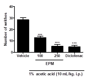 Effect of oral administration of the ethanolic
extract of Paeonia mascula (EPM) on acetic acid-induced
writhing test in mice. The animals were pretreated with ethanolic extract of Paeonia mascula
(EPM, 100 or 250 mg/kg, p.o.) diclofenac or vehicle 60 min before the acetic
acid.
