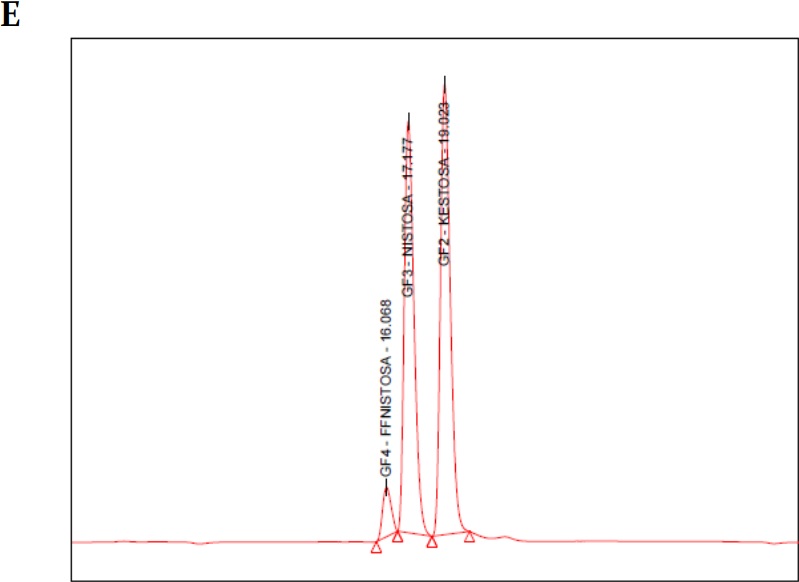  (A)
  Cromatograma blanco fase m&oacute;vil (agua tipo 1); (B) cromatograma est&aacute;ndar 1-kestosa; (C) cromatograma est&aacute;ndar de nistosa; (D) cromatograma est&aacute;ndar de
  1-fructofuranosilnistosa; (E)
  cromatograma mezcla de est&aacute;ndares primarios de FOS; (F) cromatograma est&aacute;ndar secundario FOS (MP FOS LOTE
  1501010101); (G) cromatograma
  blanco de helado prebi&oacute;tico; (H)
  cromatograma helado prebi&oacute;tico con FOS 15%.
