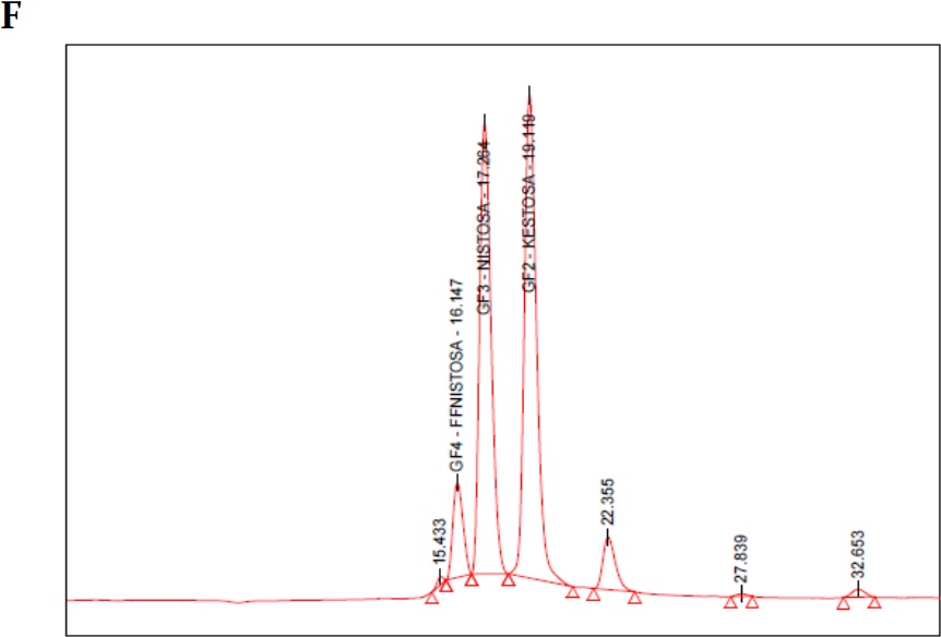 (A)
  Cromatograma blanco fase m&oacute;vil (agua tipo 1); (B) cromatograma est&aacute;ndar 1-kestosa; (C) cromatograma est&aacute;ndar de nistosa; (D) cromatograma est&aacute;ndar de
  1-fructofuranosilnistosa; (E)
  cromatograma mezcla de est&aacute;ndares primarios de FOS; (F) cromatograma est&aacute;ndar secundario FOS (MP FOS LOTE
  1501010101); (G) cromatograma
  blanco de helado prebi&oacute;tico; (H)
  cromatograma helado prebi&oacute;tico con FOS 15%.