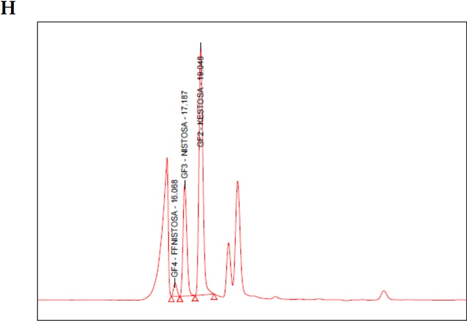 (A)
  Cromatograma blanco fase m&oacute;vil (agua tipo 1); (B) cromatograma est&aacute;ndar 1-kestosa; (C) cromatograma est&aacute;ndar de nistosa; (D) cromatograma est&aacute;ndar de
  1-fructofuranosilnistosa; (E)
  cromatograma mezcla de est&aacute;ndares primarios de FOS; (F) cromatograma est&aacute;ndar secundario FOS (MP FOS LOTE
  1501010101); (G) cromatograma
  blanco de helado prebi&oacute;tico; (H)
  cromatograma helado prebi&oacute;tico con FOS 15%.