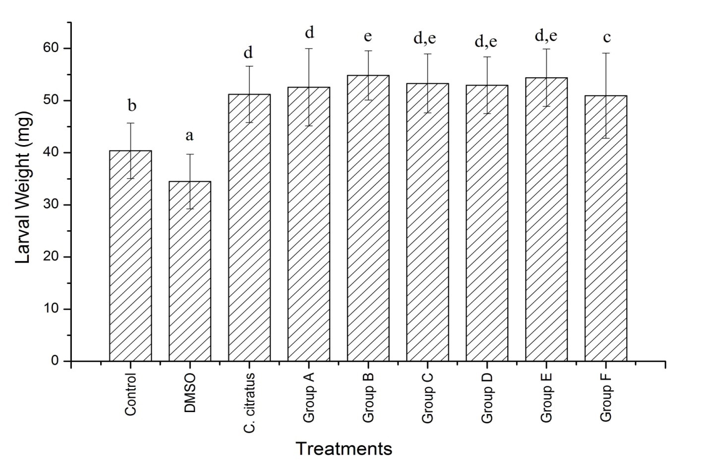 Effects on Chrysomya putoria   larval weight when topically treated with Ocimum sanctum var. cubensis Gomes essential oil.