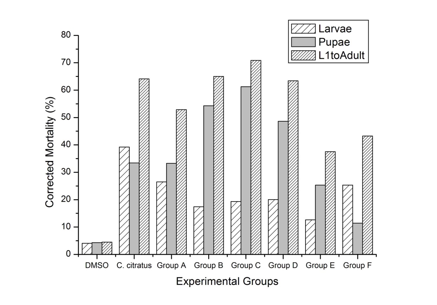 Mortality (%), corrected using Abbot&rsquo;s formula (1925), of Chrysomya putoria (Diptera: Calliphoridae) topically treated with different concentrations of essential oil extracted from Ocimum sanctum var. cubensis Gomes.