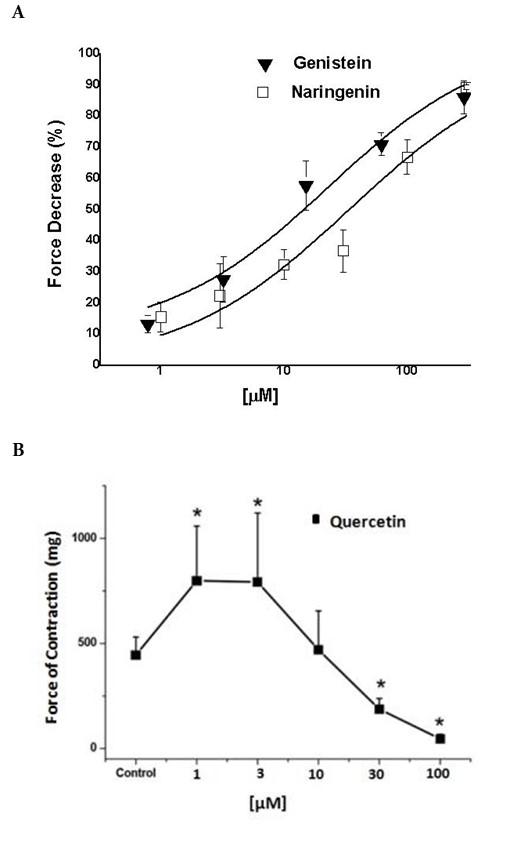 Effects of flavonoids (naringenin, genistein and quercetin) on contractile activity of isolated, Langendorff-perfused rat hearts.