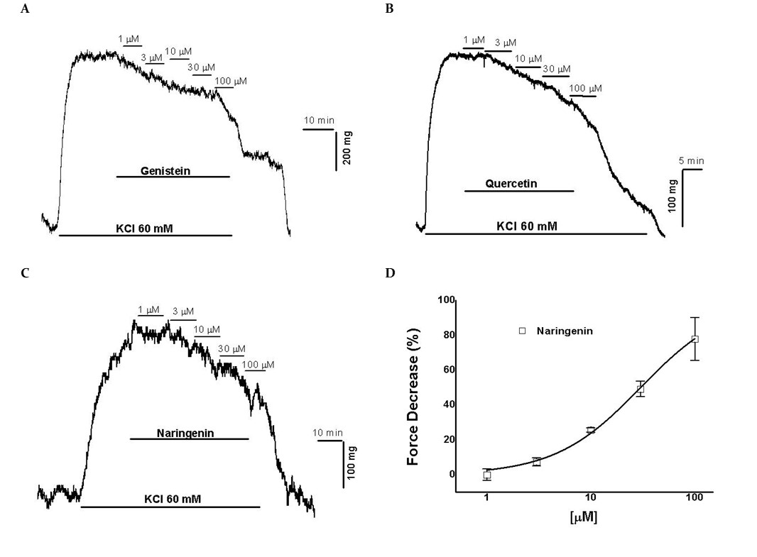 Effects of flavonoids (naringenin, genistein and quercetin) on rat aortic rings.
