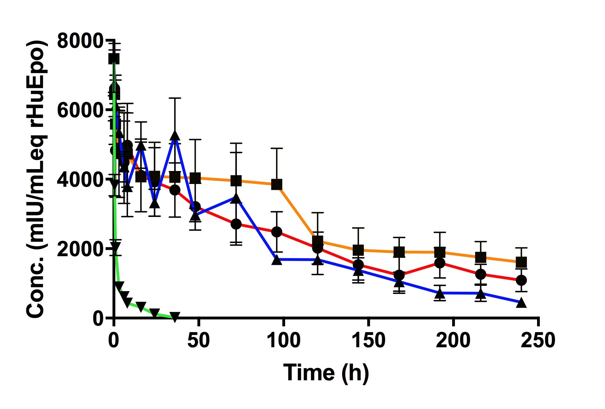 Mean serum concentration versus time profiles of erythropoietins 32 kDa-PEG2-rHuEPO, 40 kDa-PEG2-rHuEPO, ior�EPOCIM and MIRCERA� after administration of single IV bolus doses of 10 mg/kg to male New Zealand rabbits.