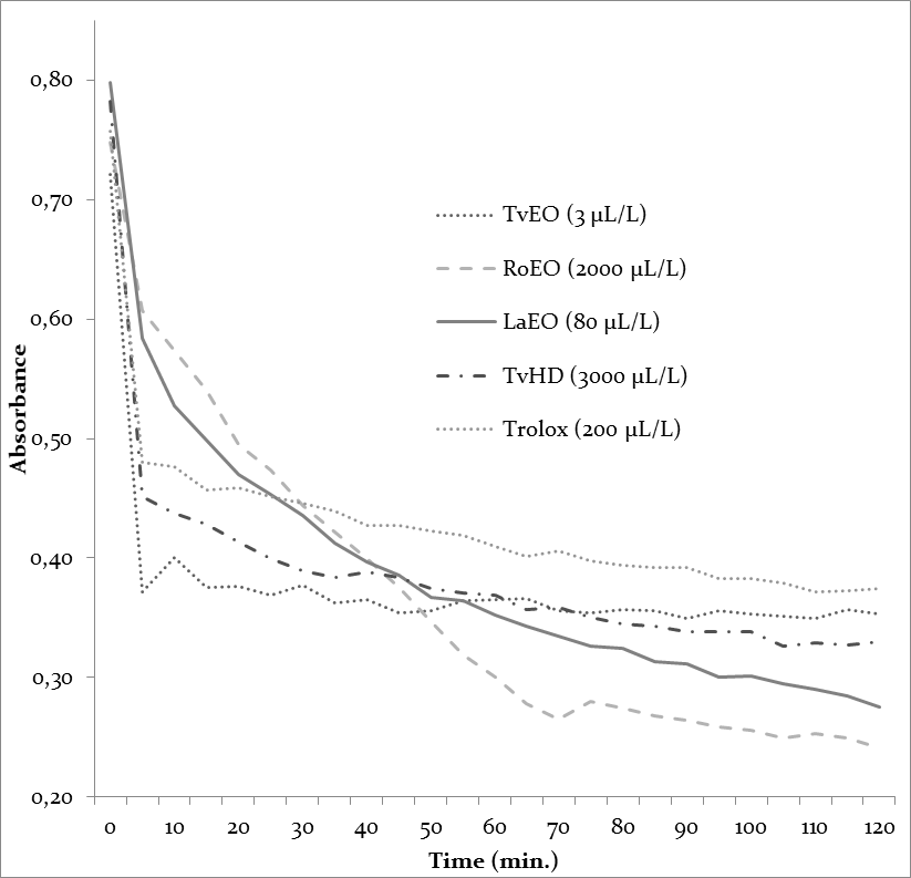 Reaction kinetics of three EOs, one HD and Trolox for 120 minutes.