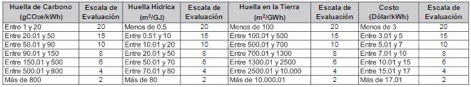 Escala de evaluación implementada.
