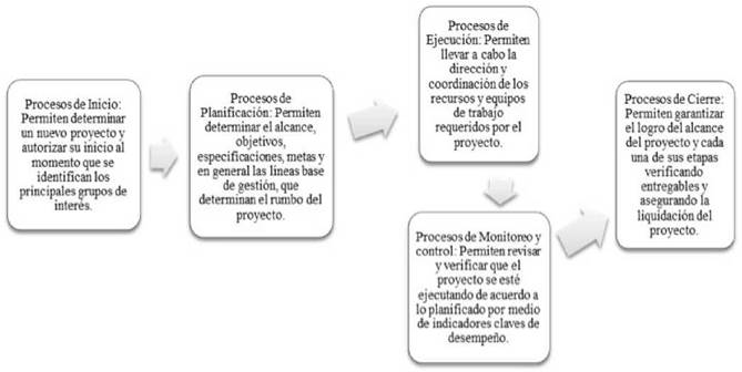 Grupos de procesos.