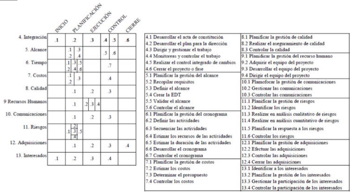 Grupos de procesos y áreas de conocimiento.